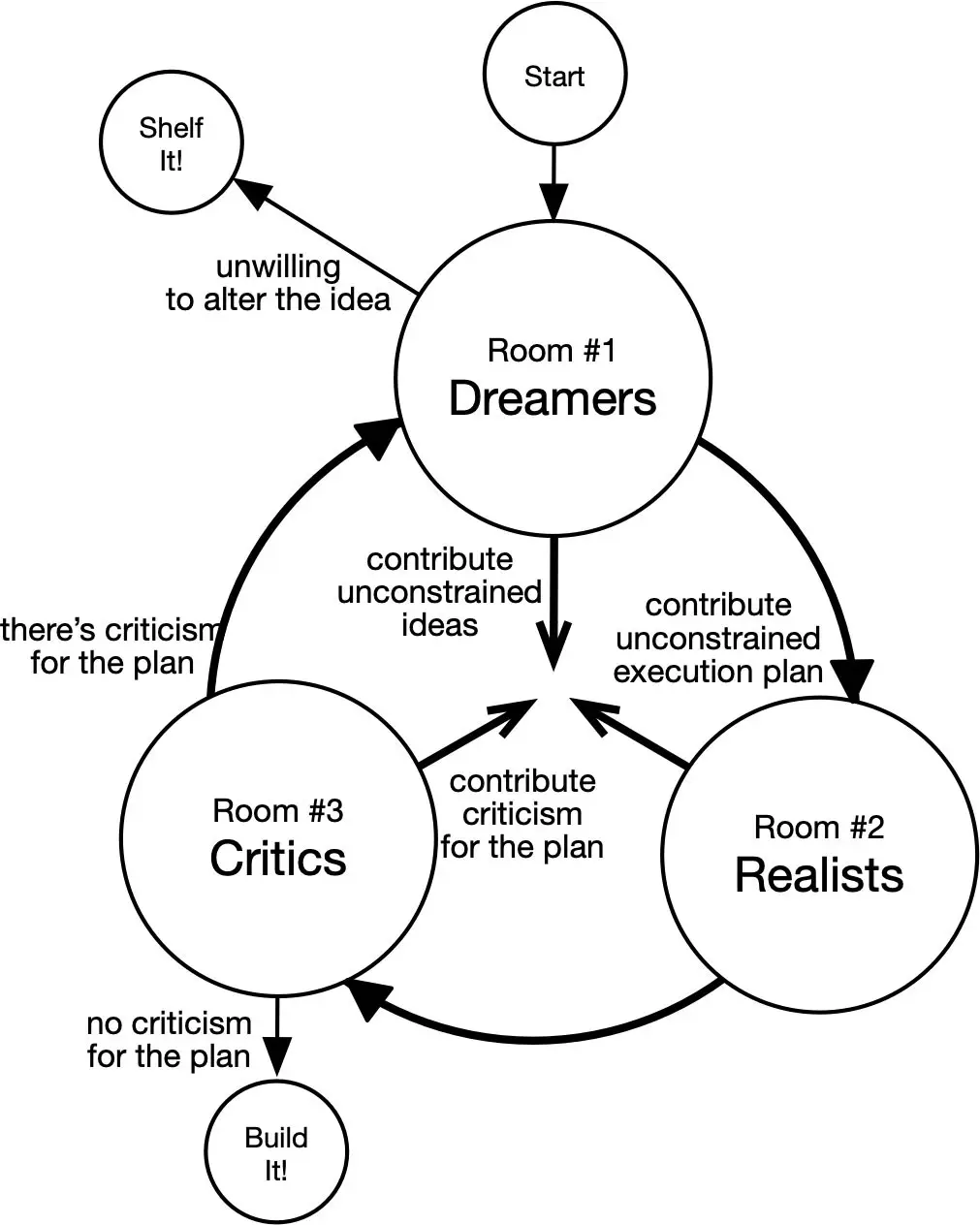 Importance of Criticism