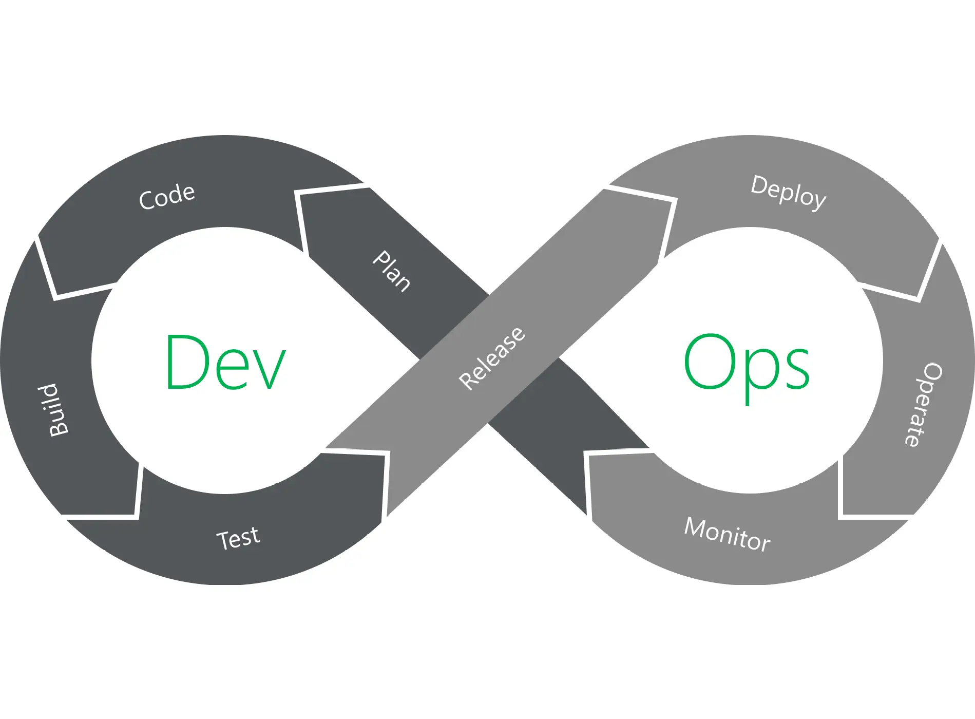 Understanding DevOps