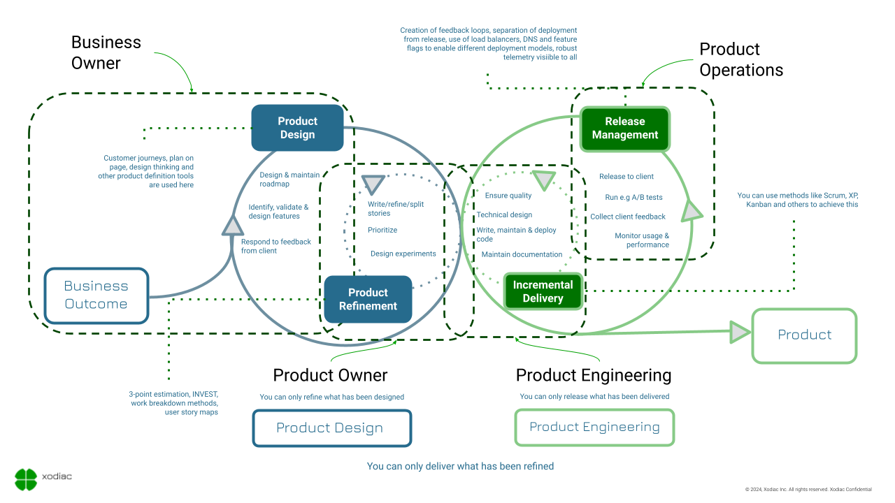 Enhancing Product Delivery Through Iterative Processes