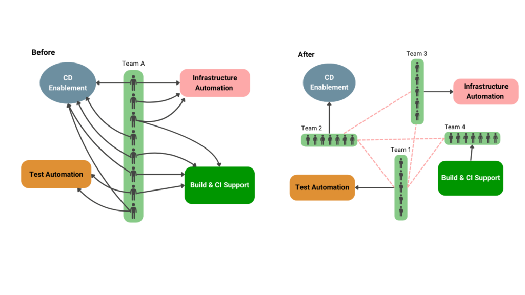 This Team Topologies diagram shows a before-and-after comparison of organizational structure transformation.
In the 'Before' image on the left, Team A (represented by a vertical green rectangle with multiple person icons) has excessive dependencies on multiple supporting functions. Every team member has direct connections to CD Enablement (blue circle), Infrastructure Automation (pink rectangle), Build & CI Support (green rectangle), and Test Automation (orange rectangle). This creates a complex web of dependencies with numerous crossing lines showing direct interactions required for each person.
In the 'After' image on the right, the structure has been reorganized into four distinct teams with clearer responsibilities. Team 1 (vertical green rectangle) now connects only to Test Automation. Team 2 (horizontal green rectangle) connects to CD Enablement. Team 3 (vertical green rectangle) connects to Infrastructure Automation. Team 4 (horizontal green rectangle) connects to Build & CI Support. Between the teams are dotted pink lines representing streamlined communication paths.
This transformation demonstrates a key Team Topologies principle of reducing cognitive load by simplifying dependencies and creating clear team boundaries with focused responsibilities. The 'After' structure shows significantly fewer direct dependencies, better organization of work, and more sustainable team interactions compared to the tangled web of dependencies in the 'Before' structure.