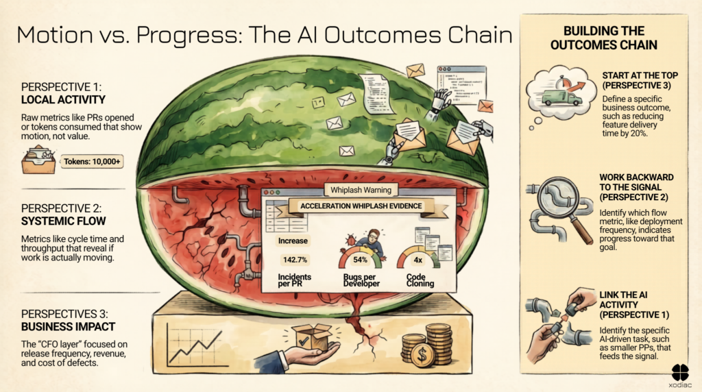 Infographic titled "Motion vs. Progress: The AI Outcomes Chain" showing a cross-sectioned watermelon representing watermelon metrics, with three perspectives labeled — Local Activity, Systemic Flow, and Business Impact — alongside a three-step sidebar for building the outcomes chain.