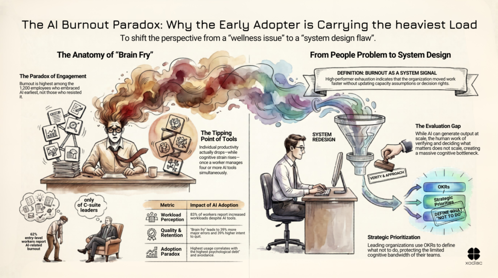 AI burnout paradox infographic: early adopters carry the highest cognitive load — brain fry anatomy, system redesign, and strategic prioritization with OKRs