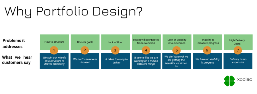 A graphic titled "Why Portfolio Design?" presents seven problems that portfolio design addresses, along with corresponding customer quotes. Each problem is shown in a green box with a number and a related quote in a blue box beneath. The issues are:
How to structure – "We spin our wheels on a structure to deliver efficiently"
Unclear goals – "We don't seem to be focused"
Lack of flow – "It takes too long to deliver"
Strategy disconnected from execution – "It seems like we are working on a million different things"
Lack of visibility into outcomes – "We don't know if we are getting the benefits we aimed for"
Inability to measure progress – "We have no visibility in progress"
High delivery costs – "Delivery is too expensive"
At the bottom right is the Xodiac logo.