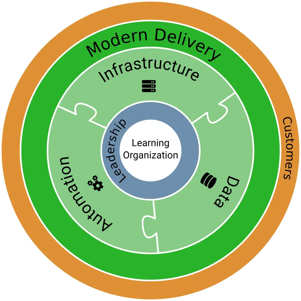 Assessing maturity of a technology department