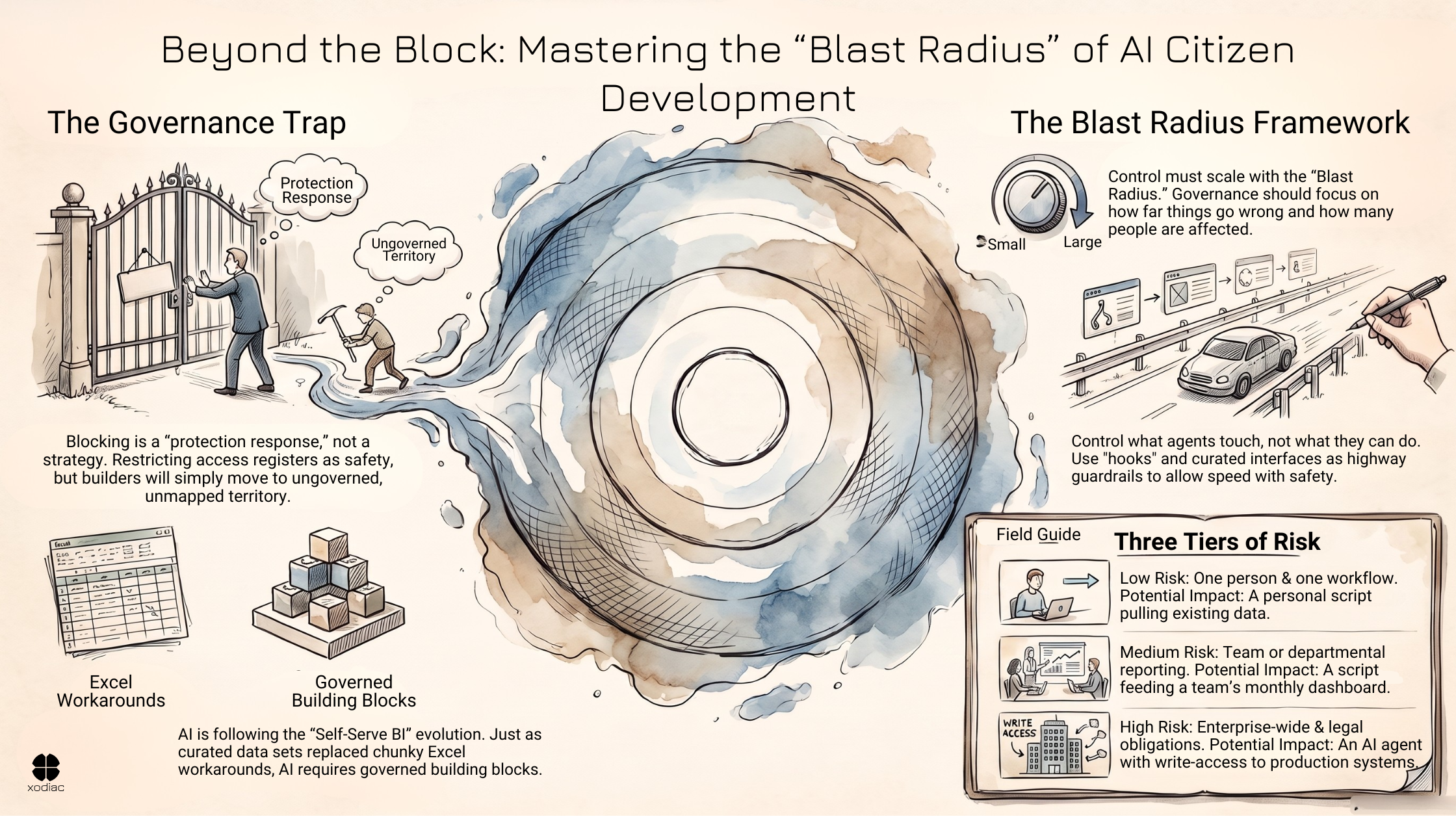 "Infographic on AI Citizen Development Governance: a businessman blocks a gate while a builder goes around it, plus a 'blast radius' framework showing low, medium, and high risk tiers.