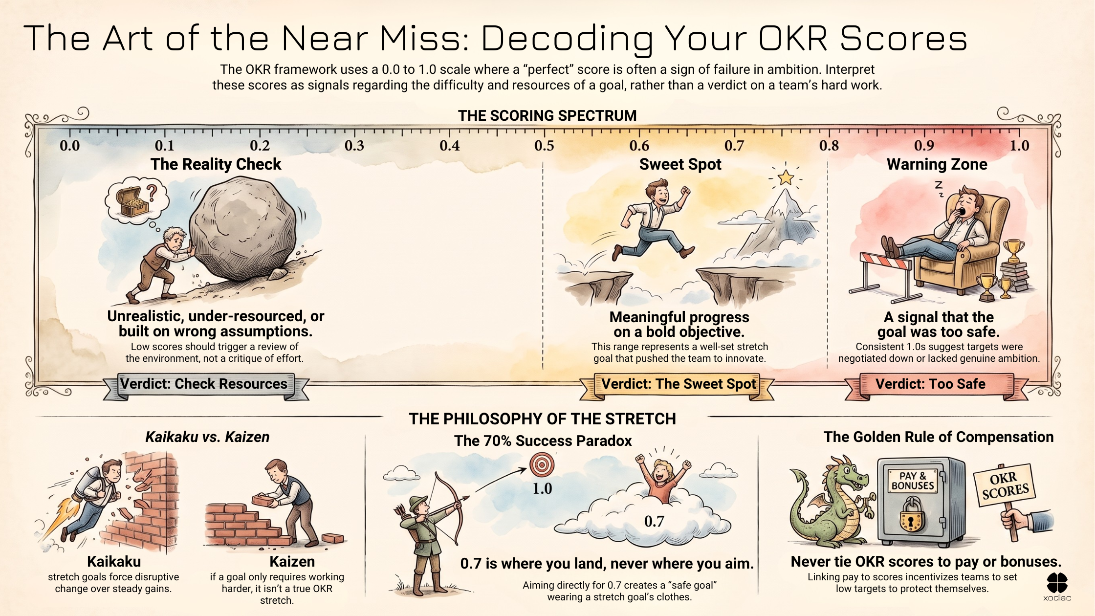What Score Should You Aim For on Your OKRs?
