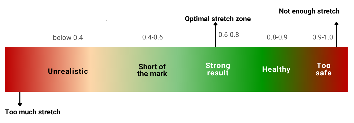 Horizontal scale showing OKR score bands from below 0.4 to 1.0. Below 0.4 is labeled unrealistic, 0.4 to 0.6 falls short of the mark, 0.6 to 0.8 is a strong result, 0.8 to 0.9 is healthy, and 0.9 to 1.0 is labeled too safe. The scale emphasizes aiming for the full objective, with 0.6 to 0.8 shown as where you land, not where you aim.