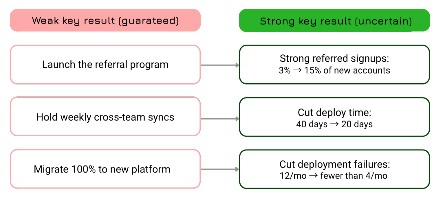 Comparison table showing weak OKRs vs strong OKRs with key result examples: "Launch the referral program" rewritten as "Grow referred signups from 3% to 15% of new accounts," "Hold weekly cross-team syncs" rewritten as "Cut deployment time from 40 to 20 days," and "Migrate 100% to new platform" rewritten as "Reduce deployment failures from 12/mo to fewer than 4/mo" — illustrating outcome vs output OKR thinking.