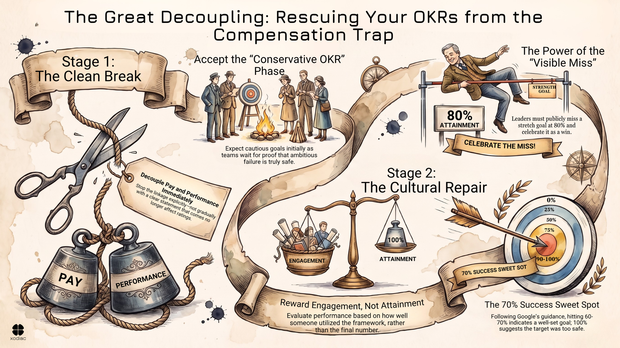 How to Decouple OKRs From Compensation