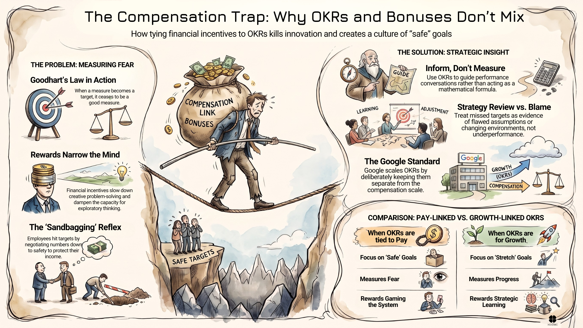 Why Tying OKRs to Compensation Kills Them