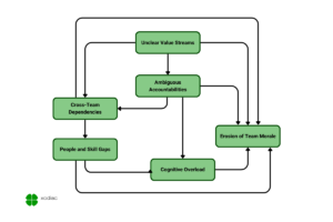 This flowchart diagram illustrates the interconnected structural problems in organizations. Starting with 'Unclear Value Streams' at the top, the diagram shows how this leads to 'Ambiguous Accountabilities' and 'Cross-Team Dependencies'. Ambiguous Accountabilities then flows to both 'Cognitive Overload' and 'Erosion of Team Morale'. Cross-Team Dependencies leads to 'People and Skill Gaps', which connects to 'Cognitive Overload'. Cognitive Overload then contributes to 'Erosion of Team Morale'. Additional arrows show how 'Unclear Value Streams' directly impacts 'Cross-Team Dependencies' and 'Erosion of Team Morale', creating a complex web of cause-and-effect relationships that form a self-reinforcing cycle of organizational dysfunction. The diagram features green rounded rectangles for each problem and directional arrows showing causal relationships. A Xodiac logo appears in the bottom left corner.