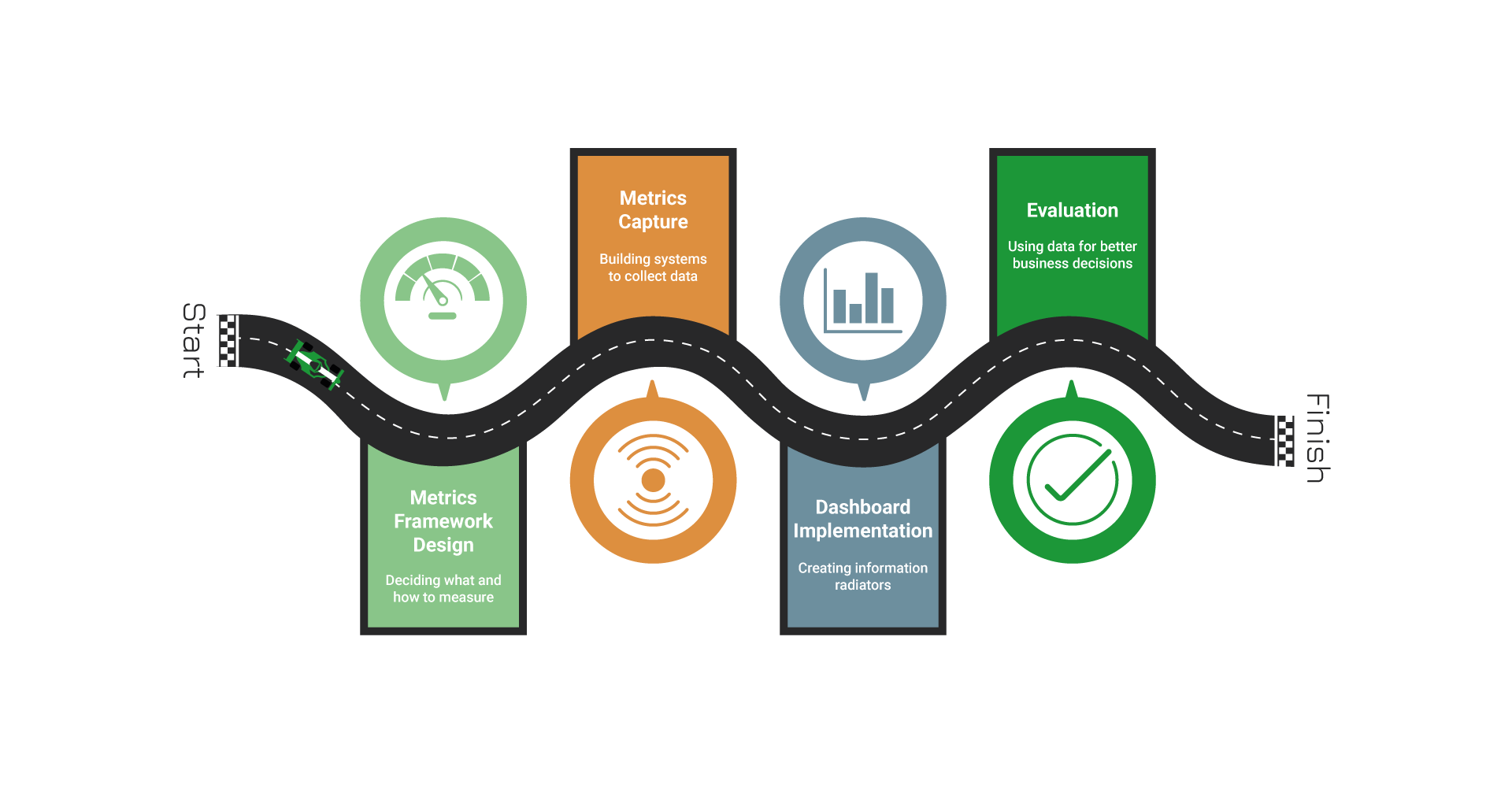 Roadmap-Graphic---The-Four-Stages-of-Metric-Design-7